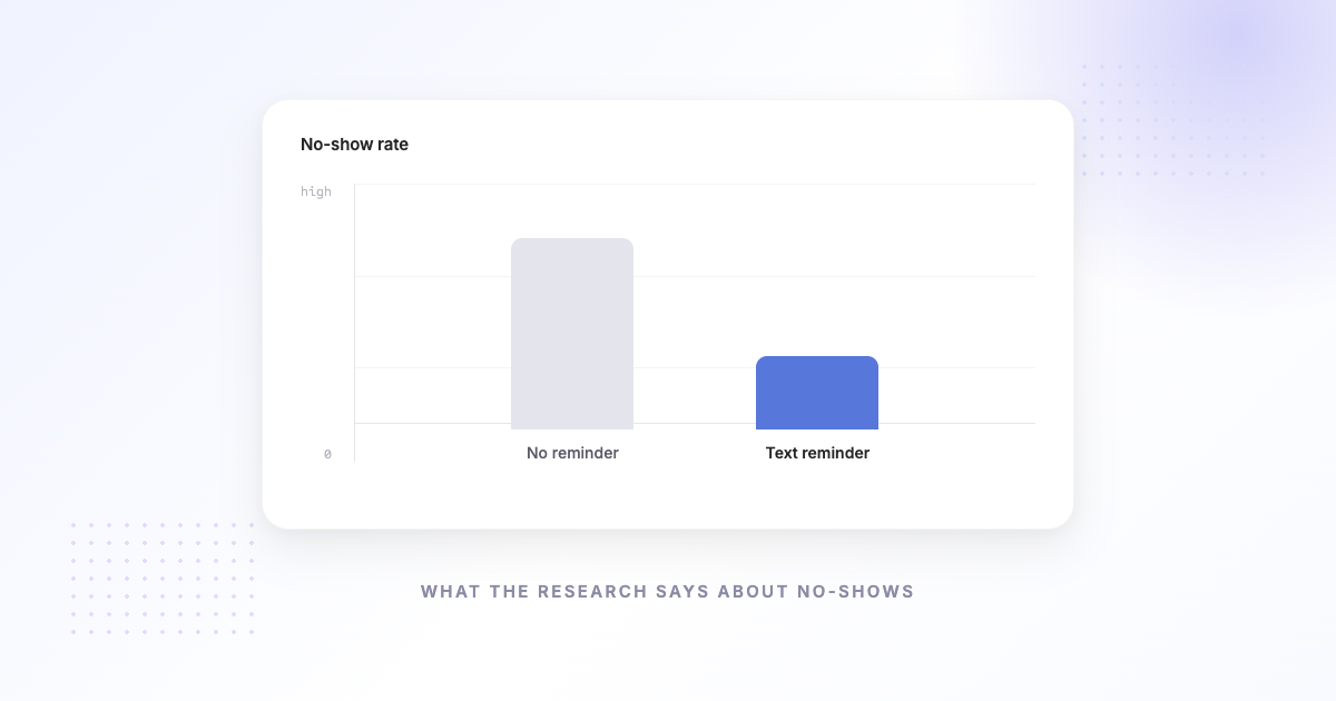 Appointment No-Show Statistics (2026): Rates, Costs & What Reduces Them